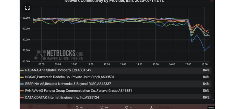 نت‌بلاکس: اختلال گسترده در شبکه اینترنت ایران